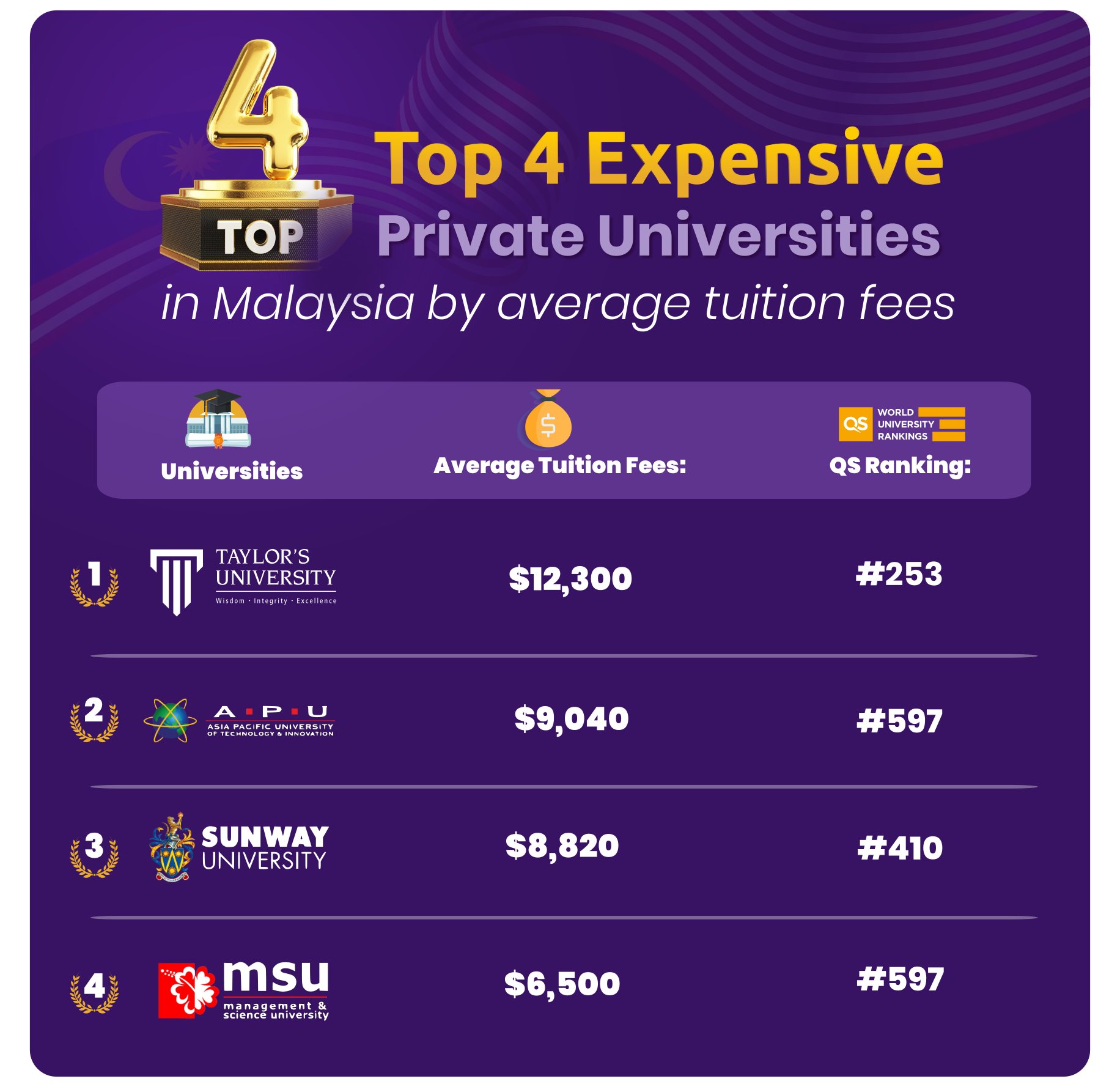 Top 4 Expensive Private Universities in Malaysia by average tuition fees